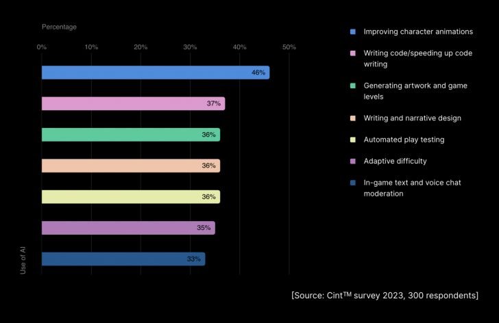 ภาพจาก https://www.developer-tech.com/news/2024/mar/18/ai-game-development-grows-despite-concerns/